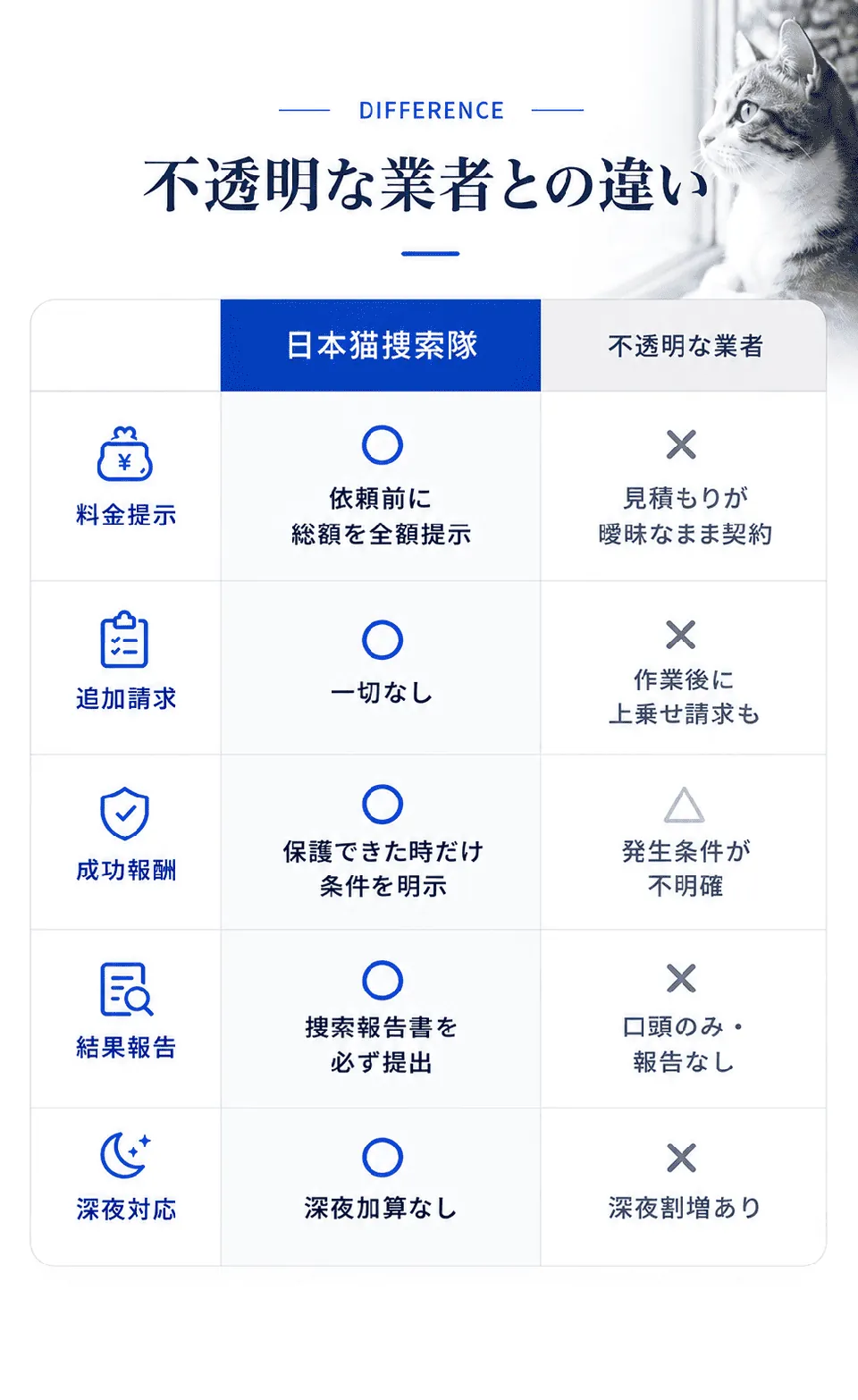不透明な業者との違い。料金提示：日本猫捜索隊は依頼前に総額を全額提示、不透明な業者は見積もりが曖昧なまま契約。追加請求：当社は一切なし、他社は作業後に上乗せ請求も。成功報酬：当社は保護できた時だけ・条件を明示、他社は発生条件が不明確。結果報告：当社は捜索報告書を必ず提出、他社は口頭のみ・報告なし。深夜対応：当社は深夜加算なし、他社は深夜割増あり。