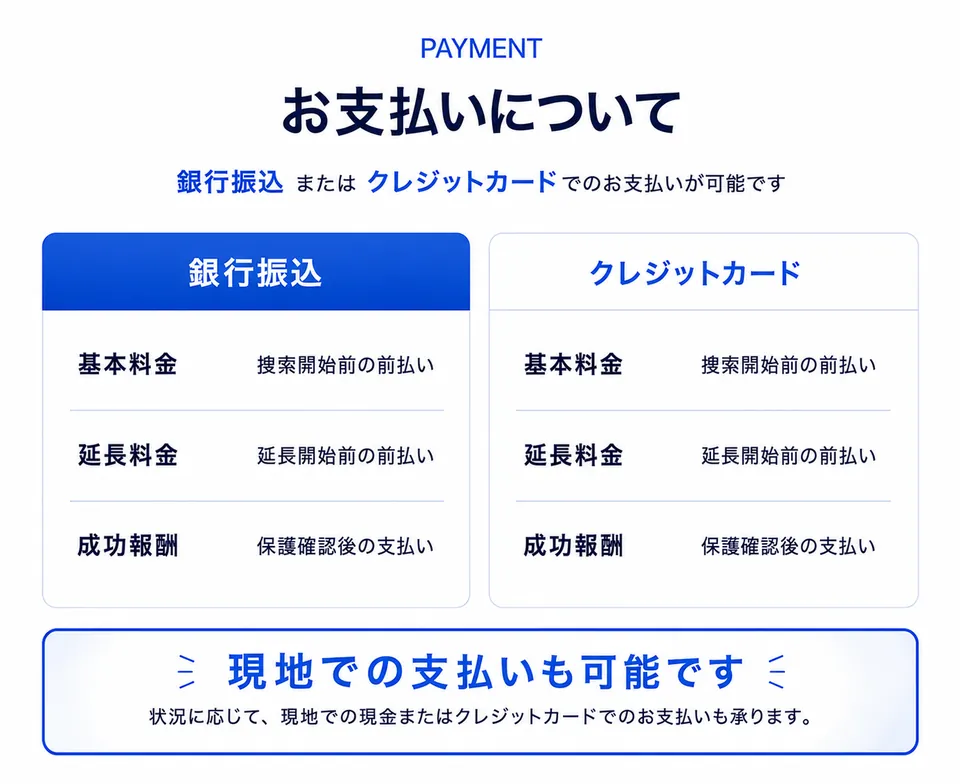 PAYMENT。お支払いについて。銀行振込またはクレジットカードでのお支払いが可能です。銀行振込・クレジットカードとも、基本料金：捜索開始前の前払い、延長料金：延長開始前の前払い、成功報酬：保護確認後の支払い。現地での支払いも可能です。状況に応じて、現地での現金またはクレジットカードでのお支払いも承ります。